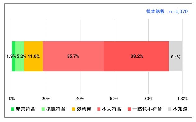 逾7成民眾不滿至今沒人為災情負責。（圖／台灣民意基金會提供）