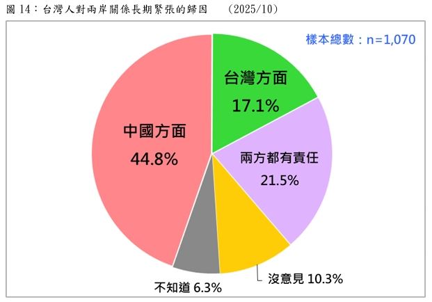 民調：台灣人對兩岸關係長期緊張的歸因。（圖／台灣民意基金會提供）
