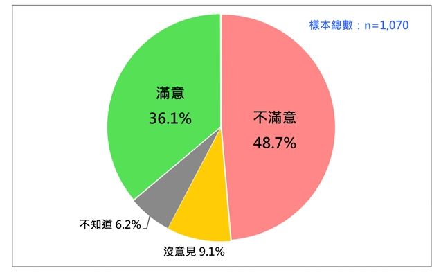 10月卓榮泰內閣滿意度（圖／民意基金會提供）