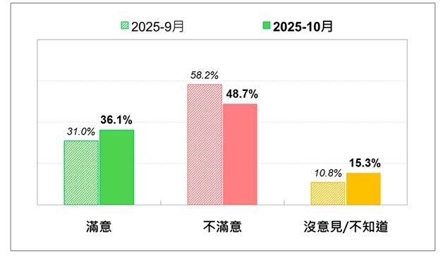 10月卓榮泰內閣滿意度從9月低谷回升（圖／民意基金會提供）