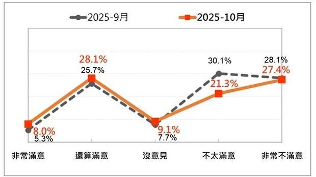 10月卓榮泰內閣滿意度從9月低谷回升（圖／民意基金會提供）