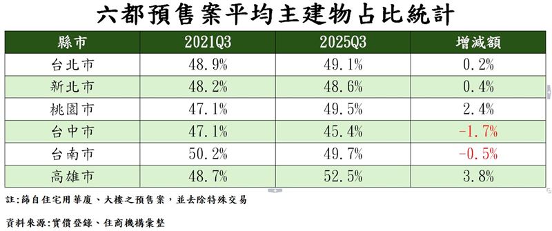 六都預售屋主建物佔比。(圖/住商機構提供)