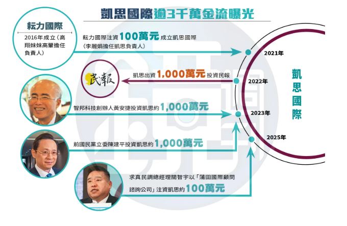凱思國際逾3千萬金流曝光