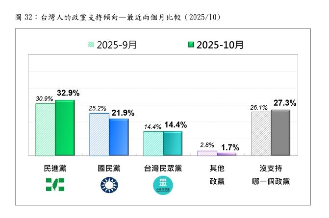台灣民意基金會21日公布10月全國性民意調查，政黨支持度方面民調，相較九月份，國民黨支持度下滑２％。（圖／台灣民意基金會提供）
