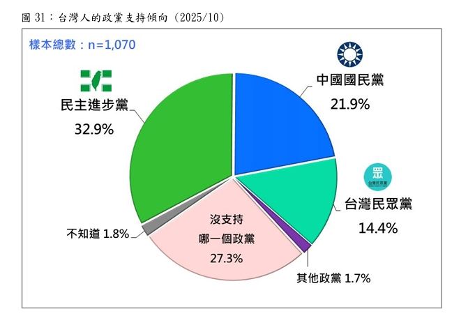 台灣民意基金會21日公布10月全國性民意調查，政黨支持度：32.9%民主進步黨，21.9%中國國民黨， 14.4%台灣民眾黨。（圖／台灣民意基金會提供）