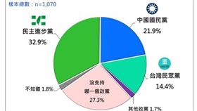 台灣民意基金會21日公布10月全國性民意調查，政黨支持度方面民調（圖／台灣民意基金會提供）