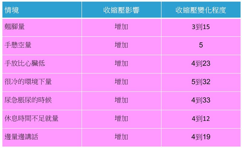 人處於不同狀態時,血壓數值的變化。(圖/洪暐傑醫師提供)