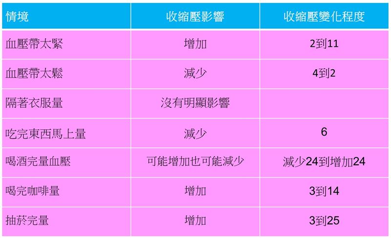 人處於不同狀態下,血壓數值也會產生變化。(圖/洪暐傑醫師提供)