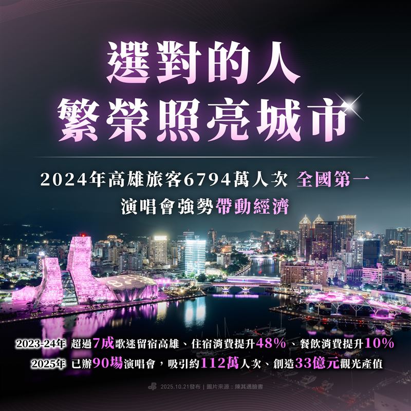 民主進步黨今（21）天貼出一張圖表示，選對的人，繁榮照亮城市。（圖／翻攝自民進黨臉書）