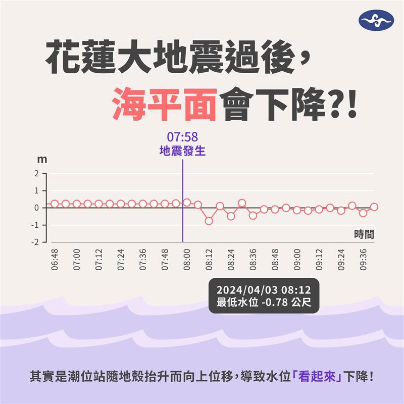 去年4月3日在花蓮發生芮氏規模7.1的大地震，花蓮潮位站竟偵測到海平面瞬間下降的紀錄。（圖／取自「報氣候」臉書）
