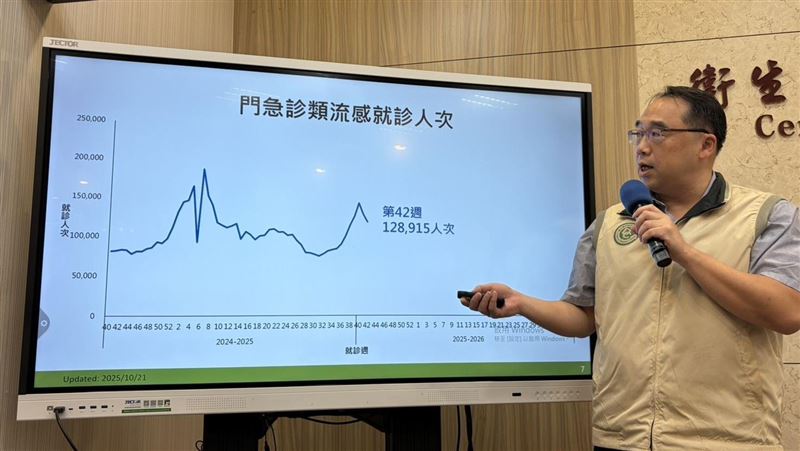 流感暴增53重症！疫情再創高峰時間曝