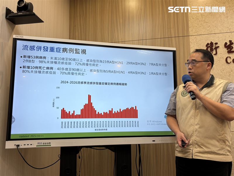 上週新增53例流感重症,另有10例死亡。(圖/記者簡浩正攝影)