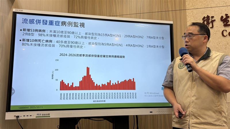 流感釀10死！4旬男敗血性休克住院5天亡