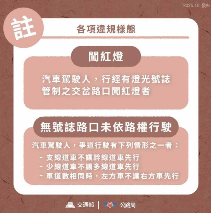 明年3月起，駕駛人「闖紅燈」、「未依路權行駛」如果一年累犯3次，需要參加矯正講習。（圖／交通部）
