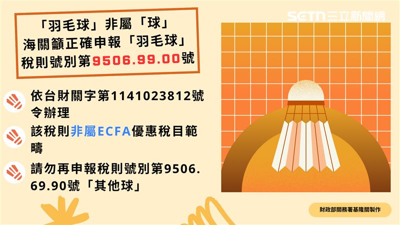 海關正式認定羽毛球（shuttlecock）因其構造並非圓形球體，故不屬於「球類」，顛覆民眾普遍認知。羽毛球稅則號別調整後，不再適用ECFA優惠，恐釀一波漲價潮，衝擊廣大羽球運動愛好者。（圖／財政部提供）