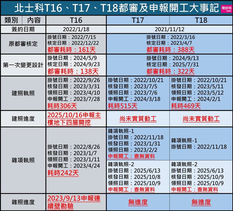 簡舒培說，北士科T17、T18開發進度拖拉，新壽還在卡輝達。（圖／翻攝自簡舒培臉書）