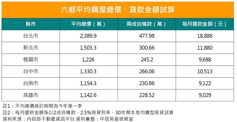 2025年六都購屋總價、自備款,以及每月償還房貸統計。(圖/中信房屋提供)