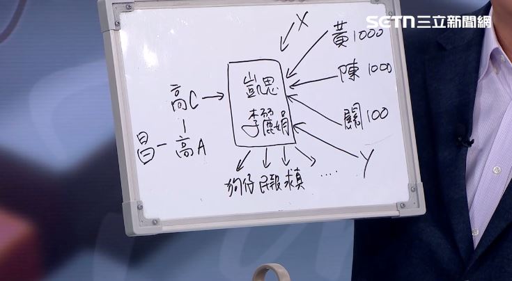 王義川以小白板說明三者關係。（圖／前進新台灣）