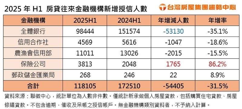 房貸,限貸令,銀行,保險。(圖/台灣房屋提供)