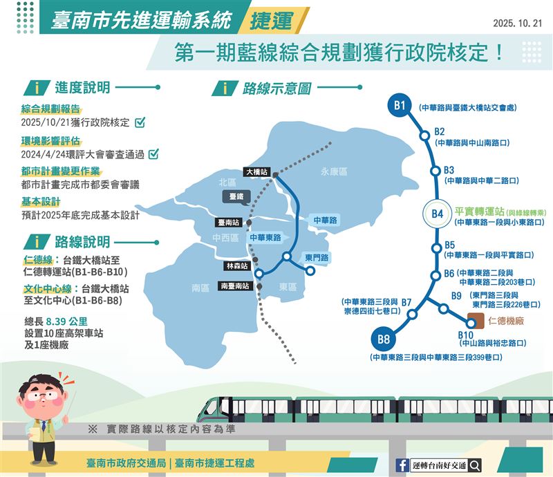 台南捷運第1期行經永康區中華路、東區中華東路等，估計有10座車站。（圖／台南交通局）