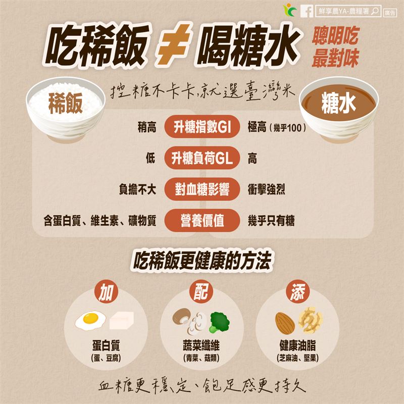 農糧署澄清,吃稀飯可攝取到其他營養,並不等於喝糖水。(圖/翻攝自鮮享農YA - 農糧署臉書)