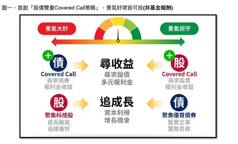 柏瑞投信最新推出的「美利堅多重資產收益策略」,鎖定美國股債雙引擎,結合創新「掩護性買權」操作,創造三重收益來源:股息、債息與權利金。透過40%那斯達克股票搭配60%美國高收益債與公債,再靈活布局選擇權,在多頭行情中參與漲幅,在盤整時穩收權利金,在波動市況中創造保護機制。這項策略為國內首創跨資產掩護性買權設計。(圖/柏瑞投信提供)