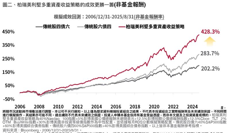 柏瑞投信最新推出的「美利堅多重資產收益策略」,鎖定美國股債雙引擎,結合創新「掩護性買權」操作,創造三重收益來源:股息、債息與權利金。透過40%那斯達克股票搭配60%美國高收益債與公債,再靈活布局選擇權,在多頭行情中參與漲幅,在盤整時穩收權利金,在波動市況中創造保護機制。這項策略為國內首創跨資產掩護性買權設計。(圖/柏瑞投信提供)