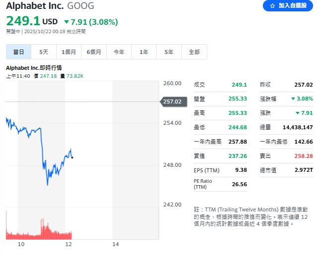 Alphabet跌逾3%。(圖/翻攝自Yahoo!股市)