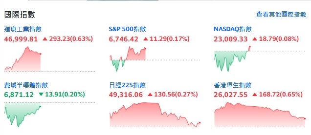財報季報喜!道瓊領漲,三指震盪翻紅。(圖/翻攝自Yahoo!股市)