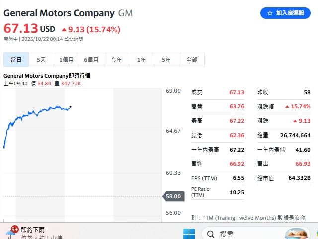 通用受惠財報表現亮眼,盤中漲幅來到15%。(圖/翻攝自Yahoo!股市)