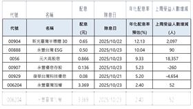 本周除息台股ETF表現。（圖／CMoney）