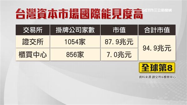 台灣資本市場在國家排名中排名全球第8