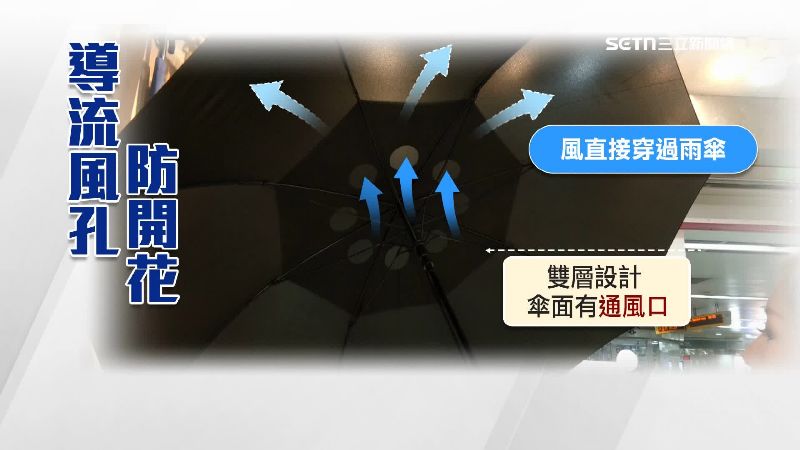 傘面內外層設計導流風孔，氣流循環分散壓力能夠減低風壓