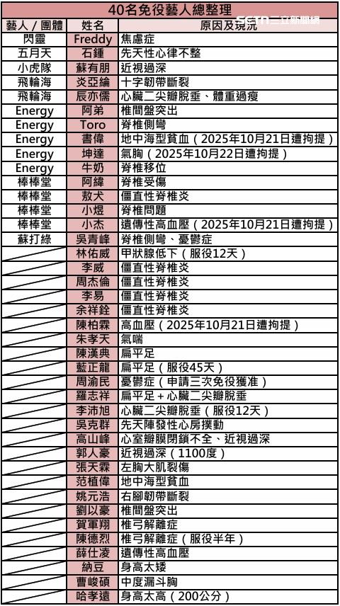 一圖看完40名藝人免役原因，1疾病佔最多數。（圖／記者陳慈鈴製圖）