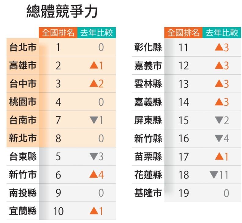 2025縣市總體競爭力》台北市連霸榜首。（圖／遠見提供）