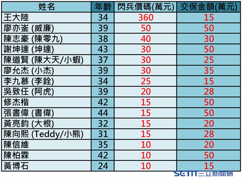 15名藝人閃兵價碼及交保金額一覽。（圖／記者陳慈鈴製圖）