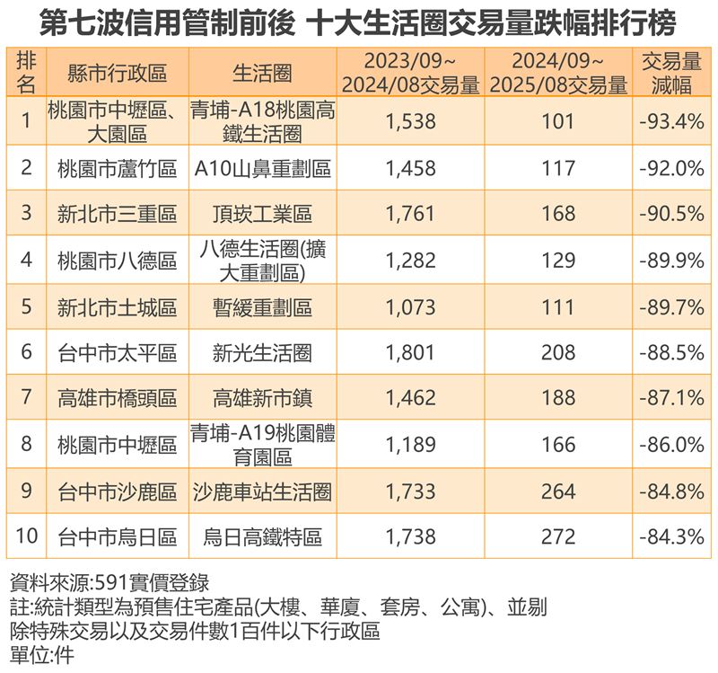 六都與新竹十大生活圈預售屋買氣現況。(圖/591房屋交易網提供)