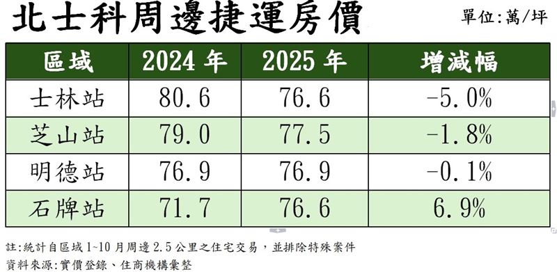 北士科輝達效應周邊捷運站房價近一年漲跌。(圖/住商機構提供)