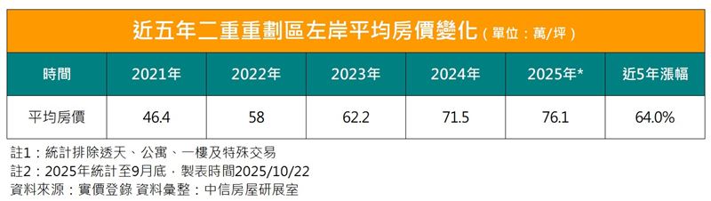 二重左岸近年房價變化。(圖/中信房屋提供)