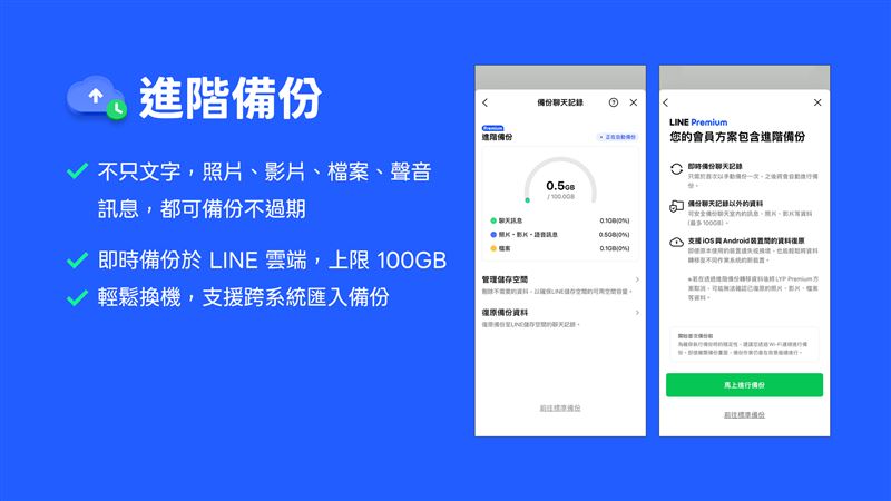 LINE Premium提供進階備份功能,支援跨系統自動雲端備份,最高可儲存100GB資料,安心保留所有聊天內容。(圖/LINE台灣提供)