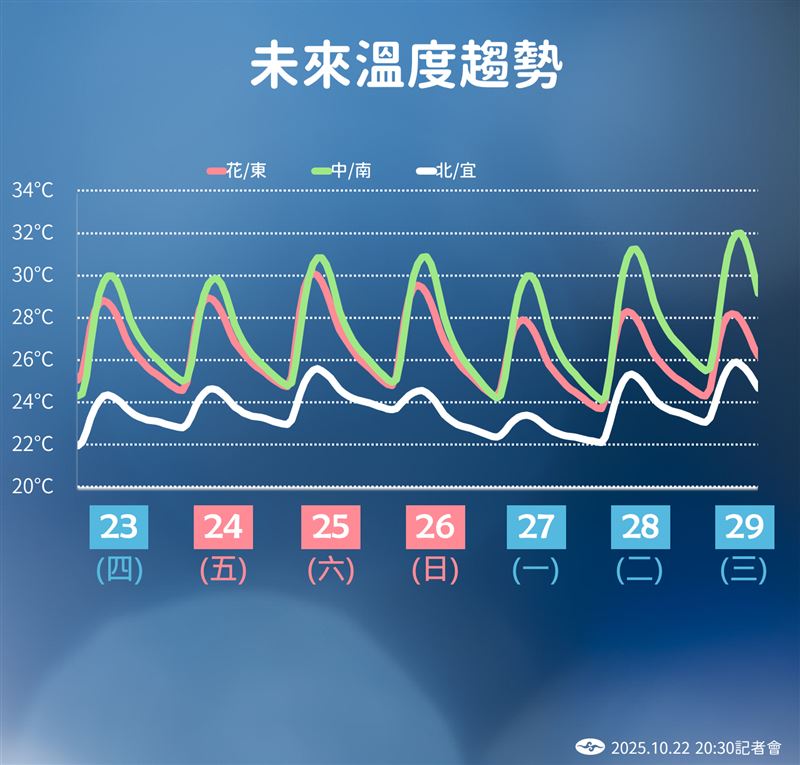 未來一周北部氣溫最低溫21度，整體將呈現入夜轉涼趨勢。（圖／氣象署提供）