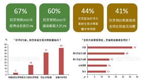 2025年10月國民經濟信心調查結果。（圖／國泰金）