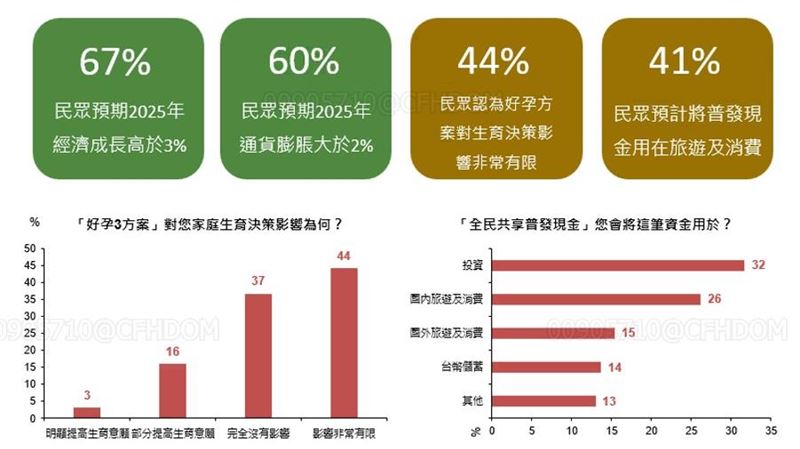 Fed降息台股樂觀指數創高　這指數也衝高