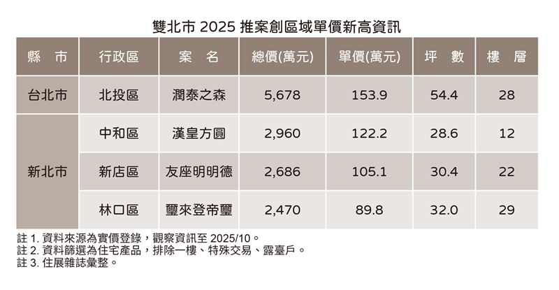 2025年預售案「北投、中和、新店、林口」單價創高建案。（圖／住展雜誌提供）
