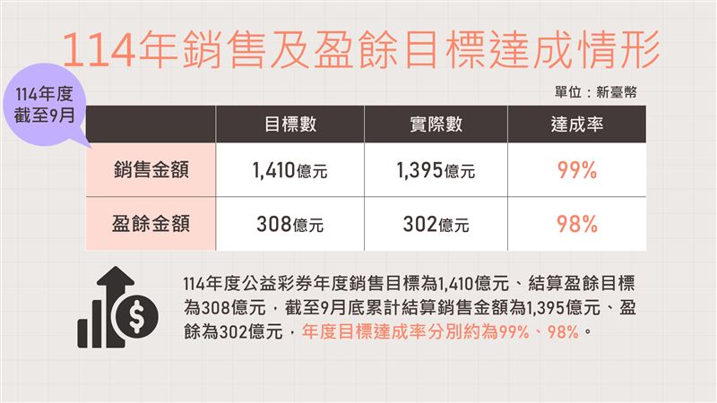 台灣彩券114年9月創下盈餘21.06億元,第五屆公益彩券至今累計盈餘達593.56億元。盈餘依規定分配:50%用於地方社福、45%補助國民年金、5%挹注健保準備金,展現彩券制度兼顧娛樂與社會責任的雙重價值。(圖/財政部提供)