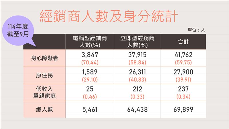 台灣彩券114年9月創下盈餘21.06億元,第五屆公益彩券至今累計盈餘達593.56億元。盈餘依規定分配:50%用於地方社福、45%補助國民年金、5%挹注健保準備金,展現彩券制度兼顧娛樂與社會責任的雙重價值。(圖/財政部提供)