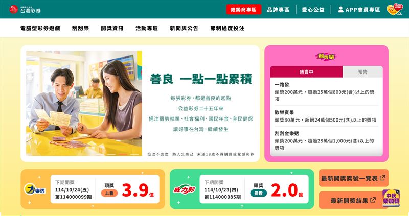 台灣彩券114年9月創下盈餘21.06億元,第五屆公益彩券至今累計盈餘達593.56億元。盈餘依規定分配:50%用於地方社福、45%補助國民年金、5%挹注健保準備金,展現彩券制度兼顧娛樂與社會責任的雙重價值。(圖/台灣彩券提供)