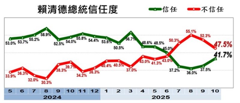 賴清德信任度持續回升（圖／美麗島電子報提供）