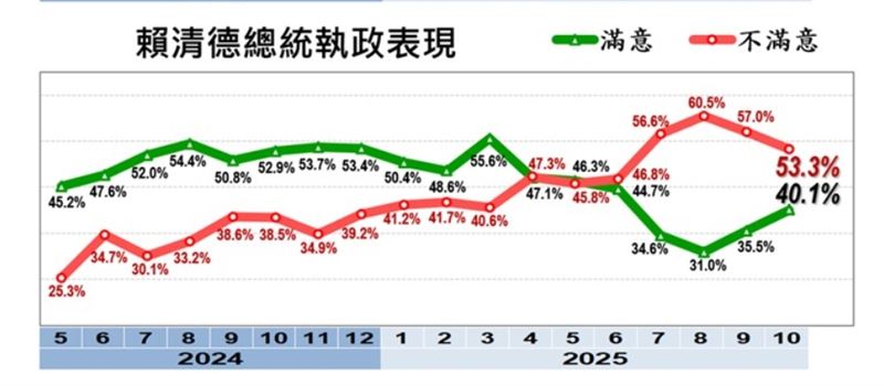 賴清德施政滿意度持續回升（圖／美麗島電子報提供）