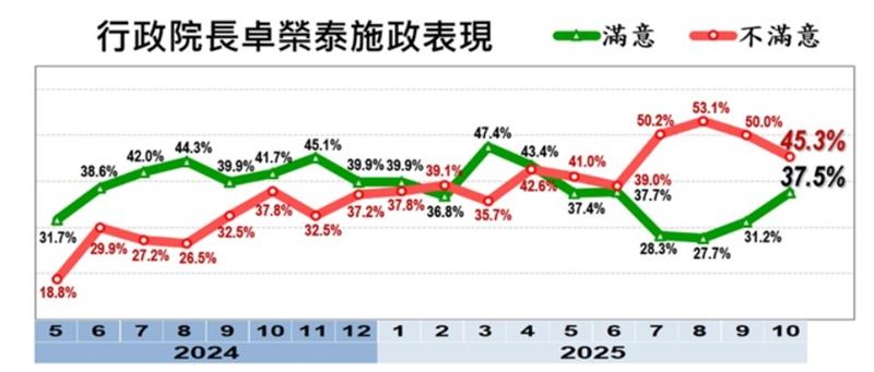 卓榮泰施政滿意度持續回升（圖／美麗島電子報提供）